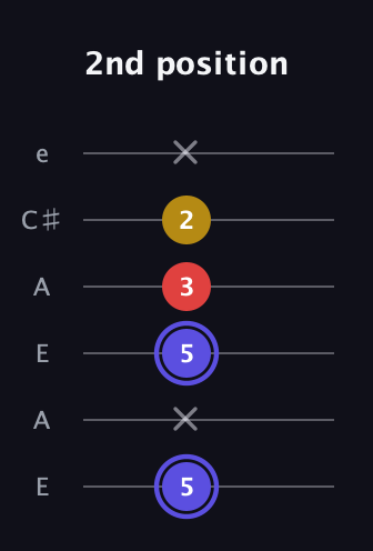 A Diminished Sharp 9th guitar tab — 2nd position (5 x 5 3 2 x) in Open A Tuning (EAEAC♯E)