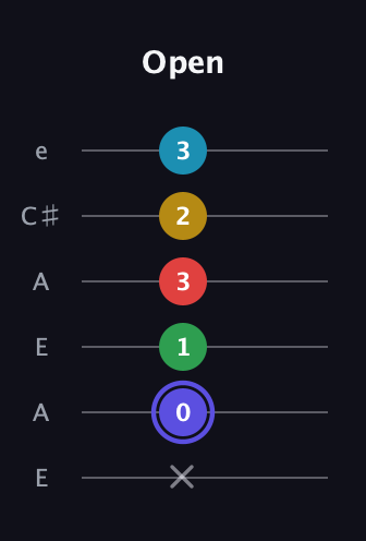 A Half-Diminished 7th Sharp 5th guitar tab — Open (x 0 1 3 2 3) in Open A Tuning (EAEAC♯E)
