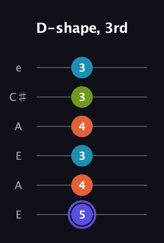 A Major Sharp 13th guitar tab — D-shape, 3rd (5 4 3 4 3 3) in Open A Tuning (EAEAC♯E)