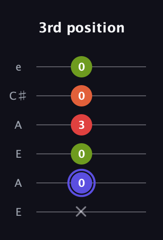 A Major Sharp 9th guitar tab — 3rd position (x 0 0 3 0 0) in Open A Tuning (EAEAC♯E)