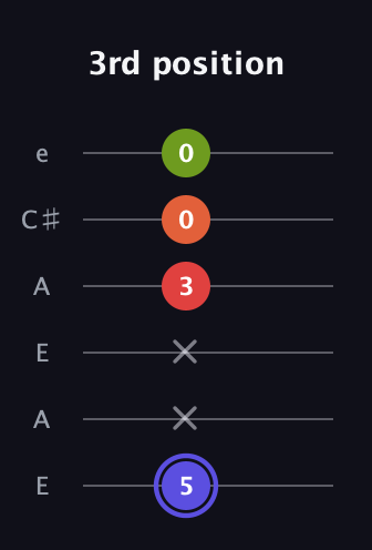 A Major Sharp 9th guitar tab — 3rd position (5 x x 3 0 0) in Open A Tuning (EAEAC♯E)