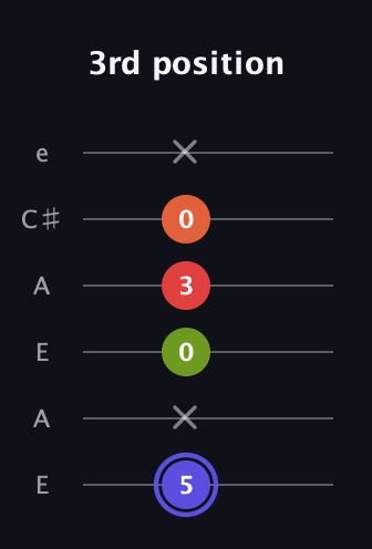 A Major Sharp 9th guitar tab — 3rd position (5 x 0 3 0 x) in Open A Tuning (EAEAC♯E)