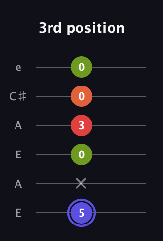 A Major Sharp 9th guitar tab — 3rd position (5 x 0 3 0 0) in Open A Tuning (EAEAC♯E)