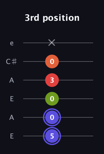 A Major Sharp 9th guitar tab — 3rd position (5 0 0 3 0 x) in Open A Tuning (EAEAC♯E)