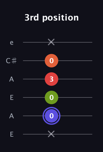 A Major Sharp 9th guitar tab — 3rd position (x 0 0 3 0 x) in Open A Tuning (EAEAC♯E)