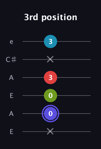 A Minor Sharp 13th guitar tab — 3rd position (x 0 0 3 x 3) in Open A Tuning (EAEAC♯E)