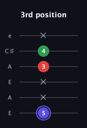 A Minor Sharp 5th guitar tab — 3rd position (5 x x 3 4 x) in Open A Tuning (EAEAC♯E)