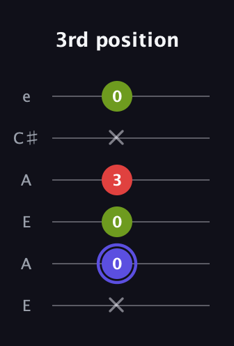 A Minor Sharp 9th guitar tab — 3rd position (x 0 0 3 x 0) in Open A Tuning (EAEAC♯E)