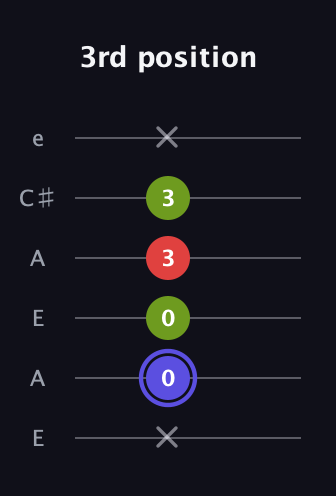A Minor Sharp 9th guitar tab — 3rd position (x 0 0 3 3 x) in Open A Tuning (EAEAC♯E)