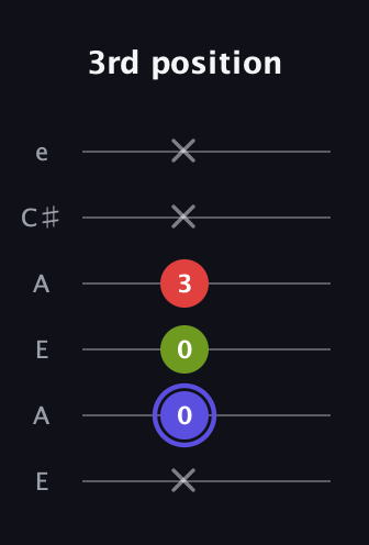 A Minor Sharp 9th guitar tab — 3rd position (x 0 0 3 x x) in Open A Tuning (EAEAC♯E)
