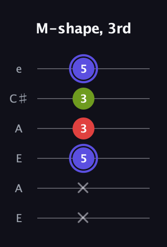 A Minor Sharp 9th guitar tab — M-shape, 3rd (x x 5 3 3 5) in Open A Tuning (EAEAC♯E)