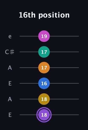 A♯ Augmented 11th Flat 9th guitar tab — 16th position (18 18 16 17 17 19) in Open A Tuning (EAEAC♯E)