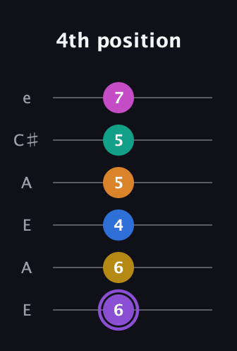 A♯ Augmented 11th Flat 9th guitar tab — 4th position (6 6 4 5 5 7) in Open A Tuning (EAEAC♯E)