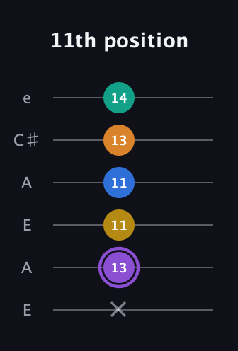 A♯ Augmented 7th Added 11th guitar tab — 11th position (x 13 11 11 13 14) in Open A Tuning (EAEAC♯E)