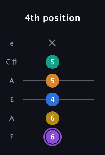 A♯ Augmented 7th Added 11th guitar tab — 4th position (6 6 4 5 5 x) in Open A Tuning (EAEAC♯E)