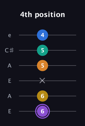 A♯ Augmented 7th Added 11th guitar tab — 4th position (6 6 x 5 5 4) in Open A Tuning (EAEAC♯E)