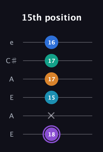 A♯ Augmented 7th Added 13th guitar tab — 15th position (18 x 15 17 17 16) in Open A Tuning (EAEAC♯E)