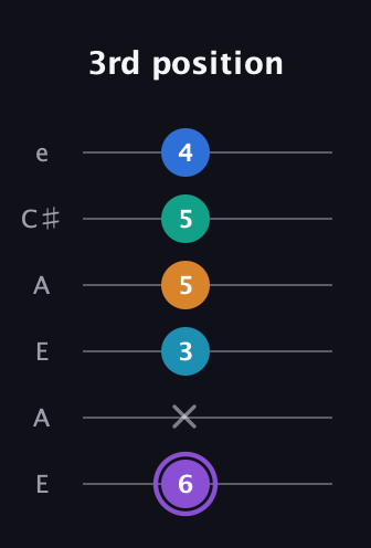 A♯ Augmented 7th Added 13th guitar tab — 3rd position (6 x 3 5 5 4) in Open A Tuning (EAEAC♯E)