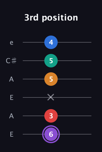 A♯ Augmented 7th Added 2nd guitar tab — 3rd position (6 3 x 5 5 4) in Open A Tuning (EAEAC♯E)
