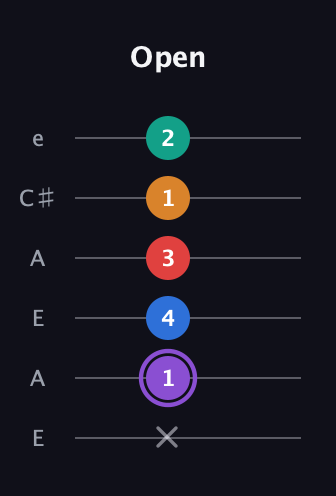 A♯ Augmented 7th Added 2nd guitar tab — Open (x 1 4 3 1 2) in Open A Tuning (EAEAC♯E)