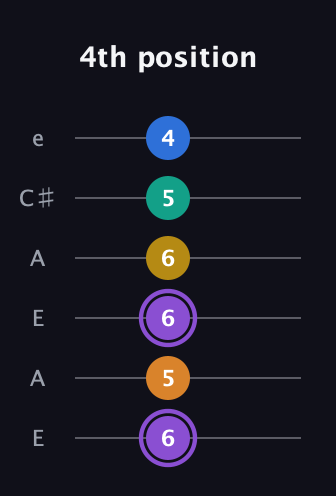 A♯ Augmented 7th Added 4th guitar tab — 4th position (6 5 6 6 5 4) in Open A Tuning (EAEAC♯E)