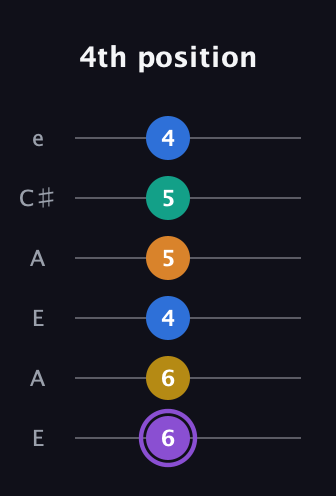 A♯ Augmented 7th Added 4th guitar tab — 4th position (6 6 4 5 5 4) in Open A Tuning (EAEAC♯E)