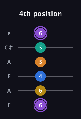 A♯ Augmented 7th Added 4th guitar tab — 4th position (6 6 4 5 5 6) in Open A Tuning (EAEAC♯E)