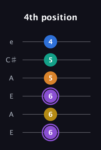 A♯ Augmented 7th Added 4th guitar tab — 4th position (6 6 6 5 5 4) in Open A Tuning (EAEAC♯E)