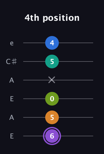 A♯ Augmented 7th Flat 5th guitar tab — 4th position (6 5 0 x 5 4) in Open A Tuning (EAEAC♯E)