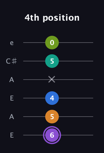 A♯ Augmented 7th Flat 5th guitar tab — 4th position (6 5 4 x 5 0) in Open A Tuning (EAEAC♯E)