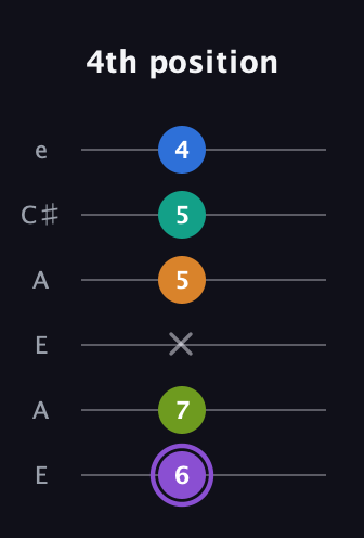 A♯ Augmented 7th Flat 5th guitar tab — 4th position (6 7 x 5 5 4) in Open A Tuning (EAEAC♯E)