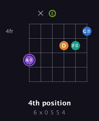 A♯ Augmented 7th Flat 5th guitar chord — 4th position (6 x 0 5 5 4) fretboard diagram in Open A Tuning (EAEAC♯E)