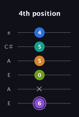 A♯ Augmented 7th Flat 5th guitar tab — 4th position (6 x 0 5 5 4) in Open A Tuning (EAEAC♯E)