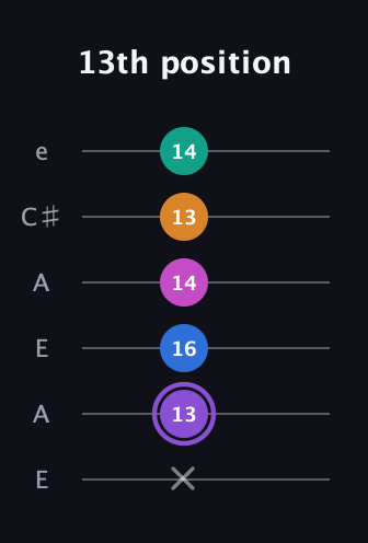 A♯ Augmented 7th Flat 9th guitar tab — 13th position (x 13 16 14 13 14) in Open A Tuning (EAEAC♯E)
