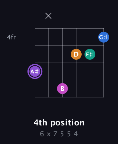 A♯ Augmented 7th Flat 9th guitar chord — 4th position (6 x 7 5 5 4) fretboard diagram in Open A Tuning (EAEAC♯E)