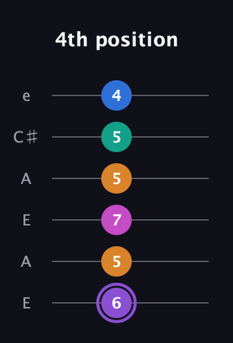 A♯ Augmented 7th Flat 9th guitar tab — 4th position (6 5 7 5 5 4) in Open A Tuning (EAEAC♯E)
