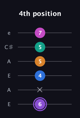 A♯ Augmented 7th Flat 9th guitar tab — 4th position (6 x 4 5 5 7) in Open A Tuning (EAEAC♯E)