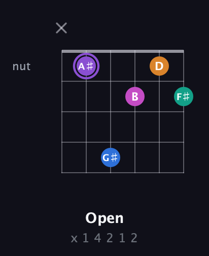 A♯ Augmented 7th Flat 9th guitar chord — Open (x 1 4 2 1 2) fretboard diagram in Open A Tuning (EAEAC♯E)