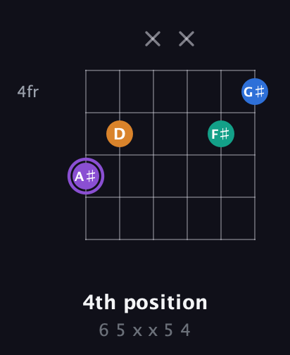 A♯ Augmented 7th Sharp 13th guitar chord — 4th position (6 5 x x 5 4) fretboard diagram in Open A Tuning (EAEAC♯E)