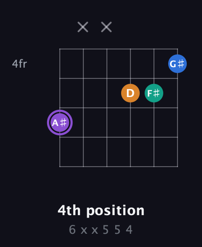 A♯ Augmented 7th Sharp 13th guitar chord — 4th position (6 x x 5 5 4) fretboard diagram in Open A Tuning (EAEAC♯E)