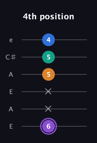 A♯ Augmented 7th Sharp 13th guitar tab — 4th position (6 x x 5 5 4) in Open A Tuning (EAEAC♯E)