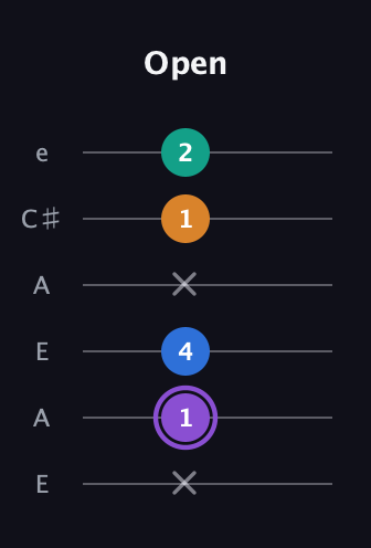 A♯ Augmented 7th Sharp 13th guitar tab — Open (x 1 4 x 1 2) in Open A Tuning (EAEAC♯E)