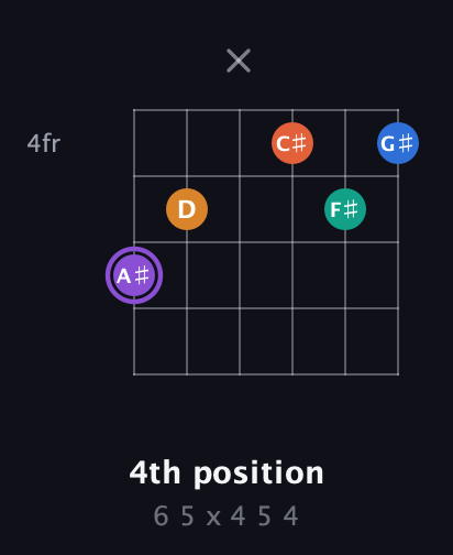 A♯ Augmented 7th Sharp 9th guitar chord — 4th position (6 5 x 4 5 4) fretboard diagram in Open A Tuning (EAEAC♯E)
