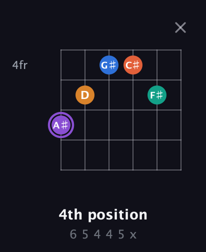 A♯ Augmented 7th Sharp 9th guitar chord — 4th position (6 5 4 4 5 x) fretboard diagram in Open A Tuning (EAEAC♯E)