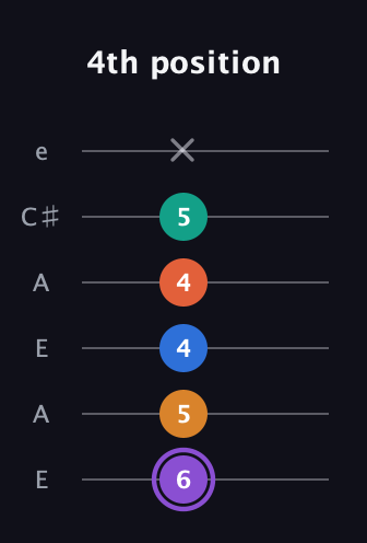 A♯ Augmented 7th Sharp 9th guitar tab — 4th position (6 5 4 4 5 x) in Open A Tuning (EAEAC♯E)