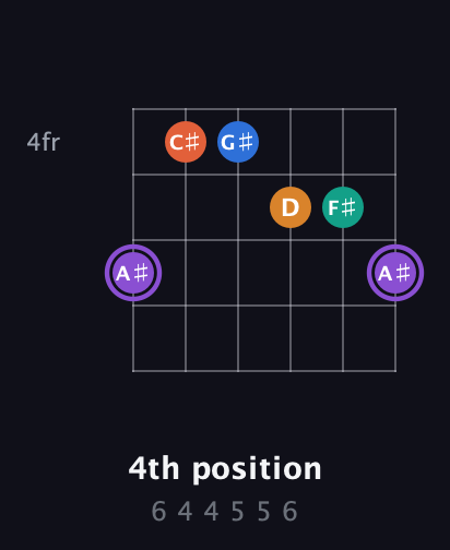 A♯ Augmented 7th Sharp 9th guitar chord — 4th position (6 4 4 5 5 6) fretboard diagram in Open A Tuning (EAEAC♯E)