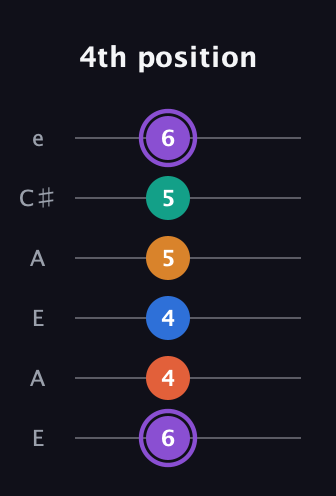 A♯ Augmented 7th Sharp 9th guitar tab — 4th position (6 4 4 5 5 6) in Open A Tuning (EAEAC♯E)