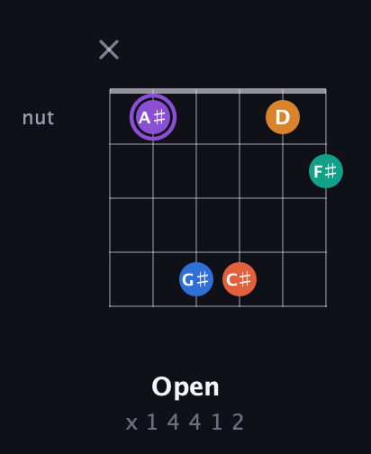 A♯ Augmented 7th Sharp 9th guitar chord — Open (x 1 4 4 1 2) fretboard diagram in Open A Tuning (EAEAC♯E)
