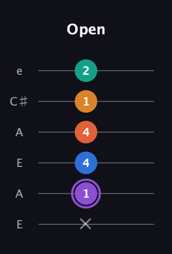 A♯ Augmented 7th Sharp 9th guitar tab — Open (x 1 4 4 1 2) in Open A Tuning (EAEAC♯E)