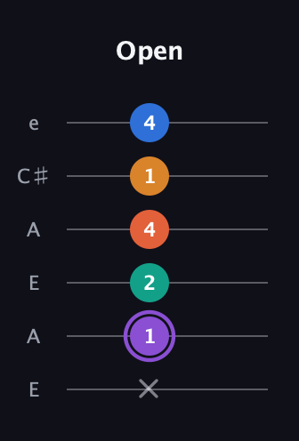 A♯ Augmented 7th Sharp 9th guitar tab — Open (x 1 2 4 1 4) in Open A Tuning (EAEAC♯E)